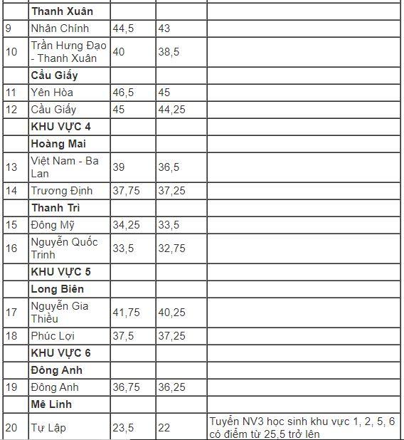 Hà Nội hạ điểm chuẩn vào lớp 10 năm 2019-2