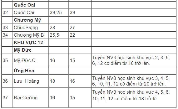 Hà Nội hạ điểm chuẩn vào lớp 10 năm 2019-4