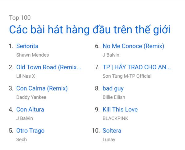 Sơn Tùng M-TP vượt BlackPink, Billie Eilish góp mặt Top 10 bài hát và MV toàn cầu được Youtube công bố-2