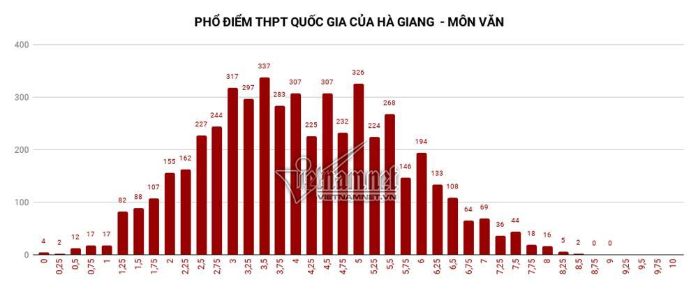 Trung bình tất cả các môn thi của Hà Giang đều đội sổ-2