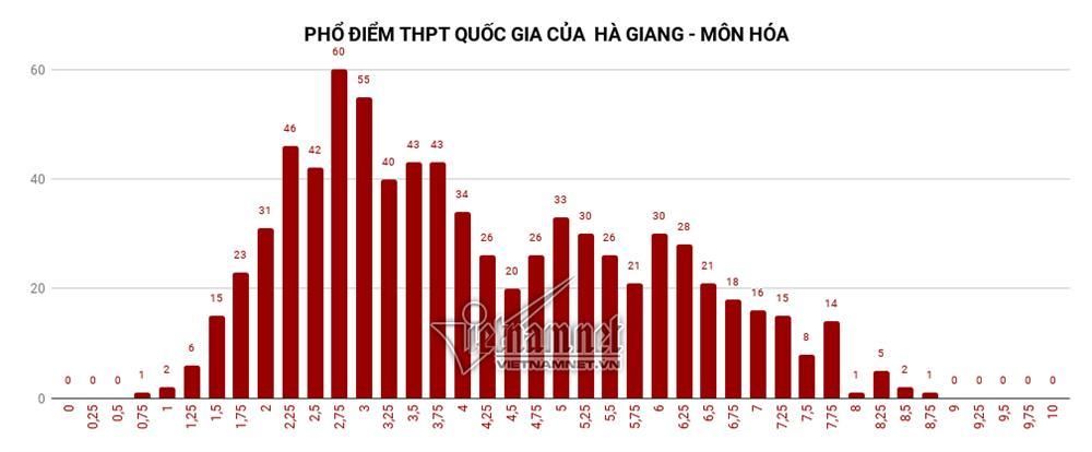 Trung bình tất cả các môn thi của Hà Giang đều đội sổ-3