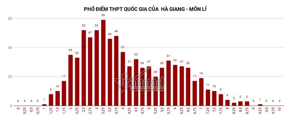 Trung bình tất cả các môn thi của Hà Giang đều đội sổ-4