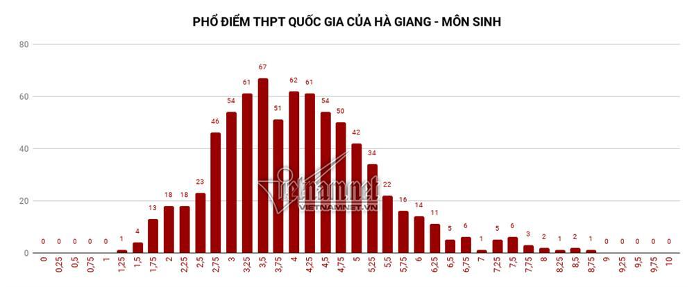 Trung bình tất cả các môn thi của Hà Giang đều đội sổ-5