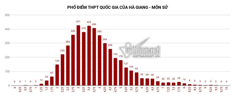 Trung bình tất cả các môn thi của Hà Giang đều đội sổ-6