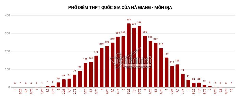 Trung bình tất cả các môn thi của Hà Giang đều đội sổ-7