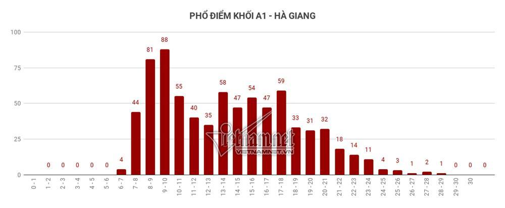 Trung bình tất cả các môn thi của Hà Giang đều đội sổ-10