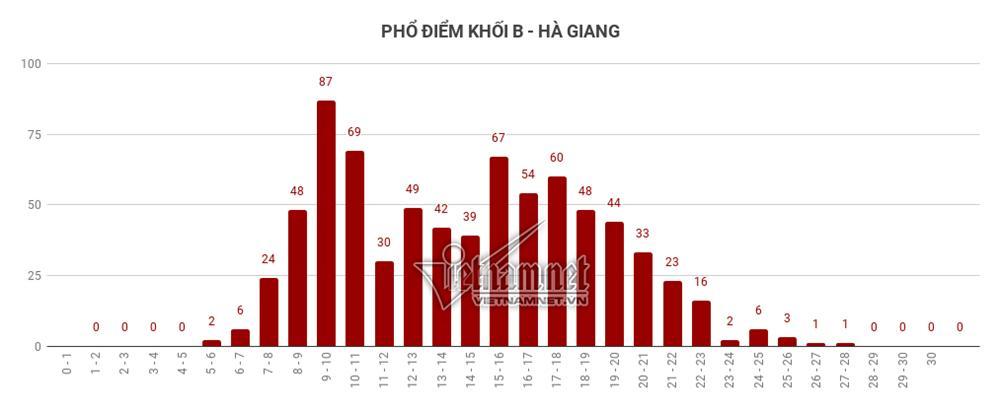 Trung bình tất cả các môn thi của Hà Giang đều đội sổ-11