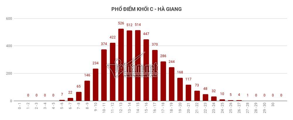 Trung bình tất cả các môn thi của Hà Giang đều đội sổ-12