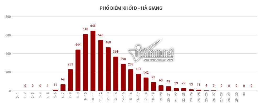 Trung bình tất cả các môn thi của Hà Giang đều đội sổ-13