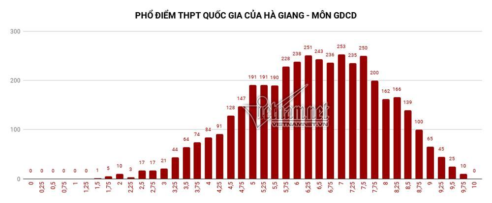 Trung bình tất cả các môn thi của Hà Giang đều đội sổ-8