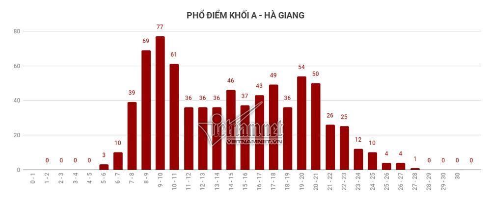 Trung bình tất cả các môn thi của Hà Giang đều đội sổ-9