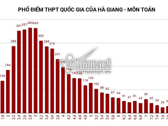 Trung bình tất cả các môn thi của Hà Giang đều 'đội sổ'