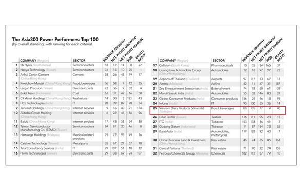 Đại diện Việt Nam lọt Top 50 doanh nghiệp quyền lực nhất châu Á là ai?-1