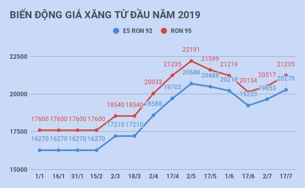 Giá xăng tiếp tục tăng mạnh từ 17h chiều nay-1