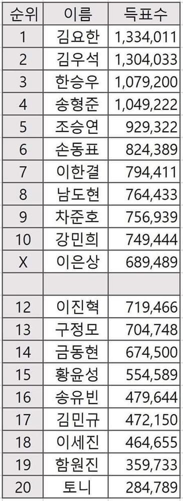 Netizen xôn xao bằng chứng Produce X 101 gian lận phiếu bầu, Jonghyun được fan liên tục gọi tên-3