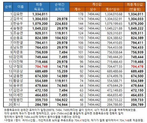 Thao túng kết quả Produce X 101: Truyền thông yêu cầu công khai phiếu bầu và đây là phản ứng của Mnet-2