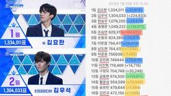 Thao túng kết quả 'Produce X 101': Truyền thông yêu cầu công khai phiếu bầu và đây là phản ứng của Mnet