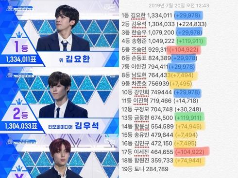 Thao túng kết quả 'Produce X 101': Truyền thông yêu cầu công khai phiếu bầu và đây là phản ứng của Mnet