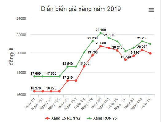 Hai lần tăng rất mạnh, giá xăng giảm 1 ít hôm nay-1