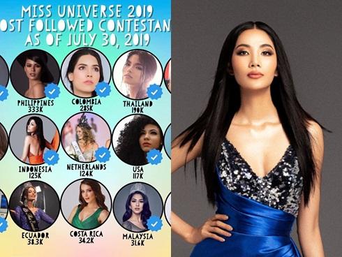 Miss Universe 2019 chưa tổ chức, Hoàng Thùy đã kịp lọt top thí sinh được yêu thích nhất mạng xã hội