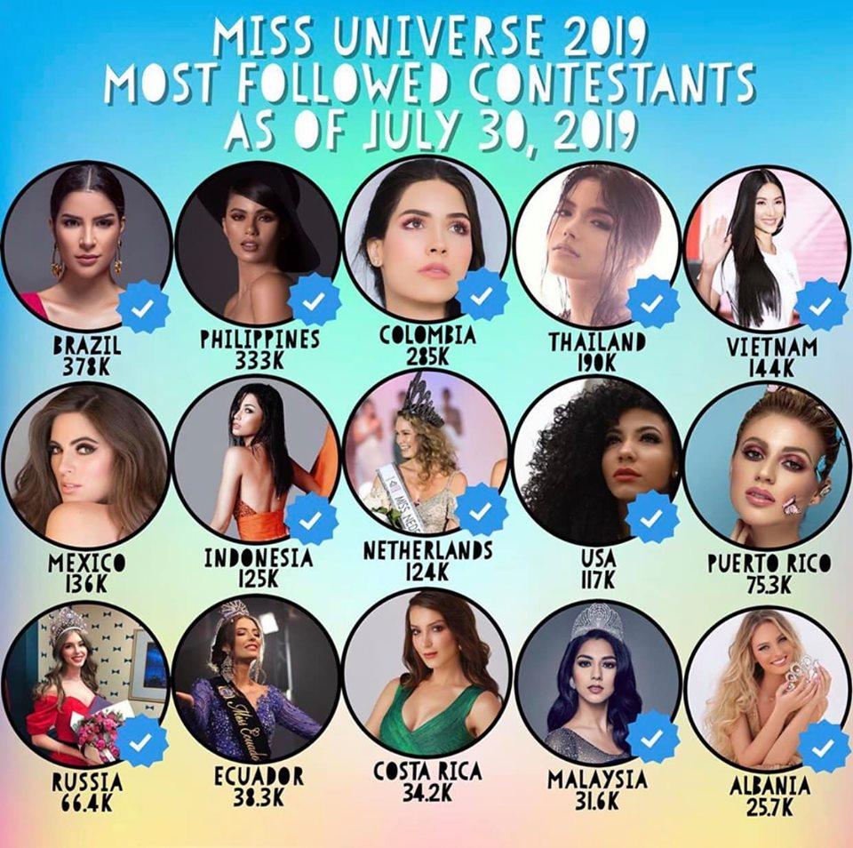 Miss Universe 2019 chưa tổ chức, Hoàng Thùy đã kịp lọt top thí sinh được yêu thích nhất mạng xã hội-1