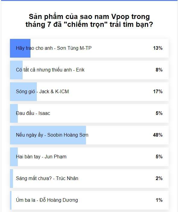 Nếu ngày ấy của Soobin Hoàng Sơn được độc giả bình chọn là MV nam thần xuất sắc nhất của tháng-2