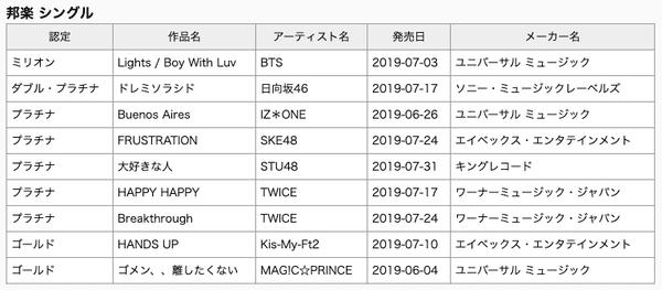 Chỉ với 1 single, BTS lập kỳ tích nam nghệ sĩ nước ngoài đầu tiên được trao chứng nhận triệu bản tại Nhật-3