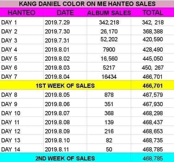 Ồn ào hẹn hò với Jihyo chưa kịp lắng xuống, Kang Daniel tiếp tục vướng vào lùm xùm khai gian doanh số bán đĩa-6