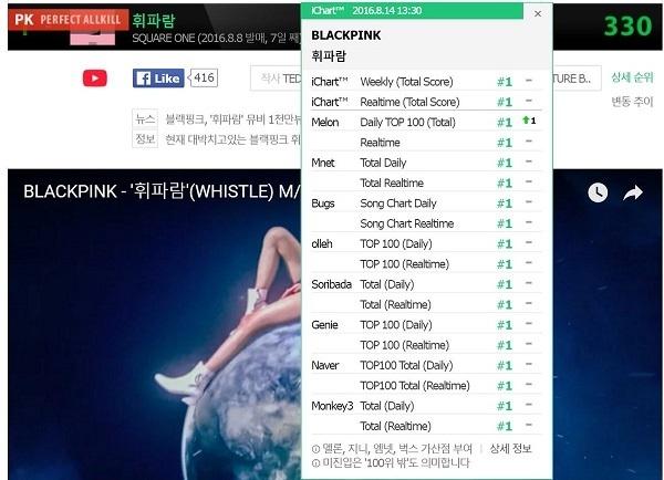 Từ khi ra mắt, BLACKPINK đã lập được kỷ lục này cho đến nay vẫn chưa có nhóm nhạc nào vượt qua-2