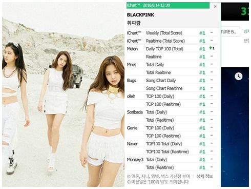 Từ khi ra mắt, BLACKPINK đã lập được kỷ lục này cho đến nay vẫn chưa có nhóm nhạc nào vượt qua