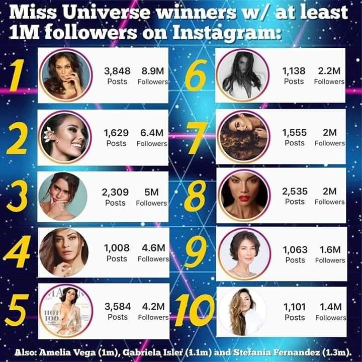 Miss Bánh Pía dẫn đầu top 10 Hoa hậu Hoàn vũ có lượng follow cao nhất Instagram-1