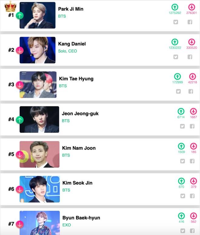 Phản ứng của dân mạng Hàn khi biết tin Jimin (BTS) trở thành Ông hoàng Kpop 2019-2