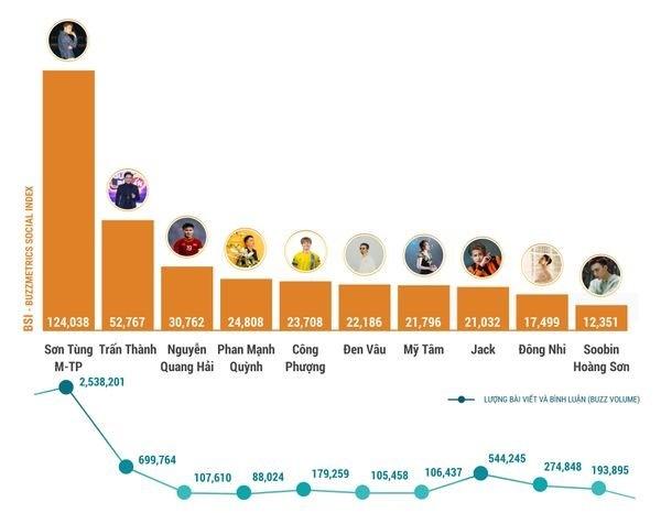 Comeback quá đỉnh cao, Sơn Tùng dẫn đầu BXH 10 người ảnh hưởng trên mạng xã hội!-1