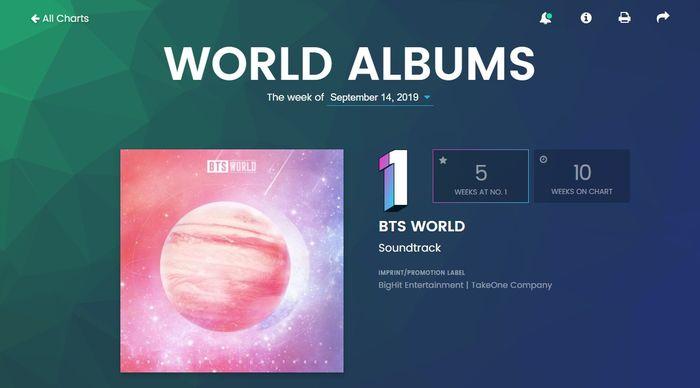 BXH Billboard World Albums tuần này: BTS lập nên kì tích, 3 nghệ sĩ SM cùng xuất hiện trong top 10-1