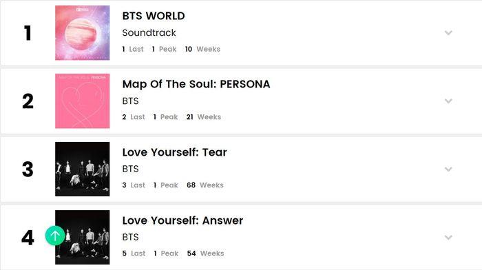 BXH Billboard World Albums tuần này: BTS lập nên kì tích, 3 nghệ sĩ SM cùng xuất hiện trong top 10-2