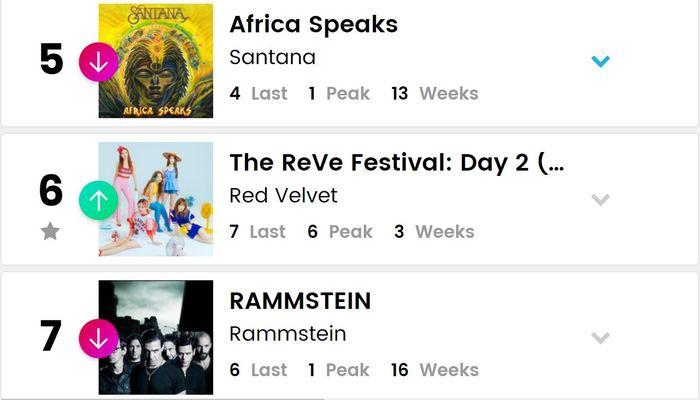 BXH Billboard World Albums tuần này: BTS lập nên kì tích, 3 nghệ sĩ SM cùng xuất hiện trong top 10-3
