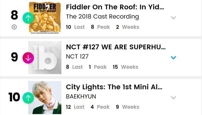 BXH Billboard World Albums tuần này: BTS lập nên kì tích, 3 nghệ sĩ SM cùng xuất hiện trong top 10-4