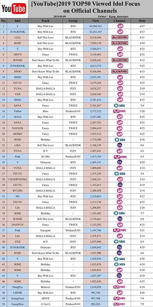 BTS, Black Pink thống trị BXH fancam được xem nhiều nhất-2