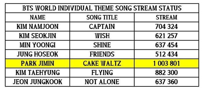 Cán mốc lượt stream mới, Cake Waltz của Jimin (BTS) làm nên thành tích ấn tượng trên trang âm nhạc uy tín quốc tế-2