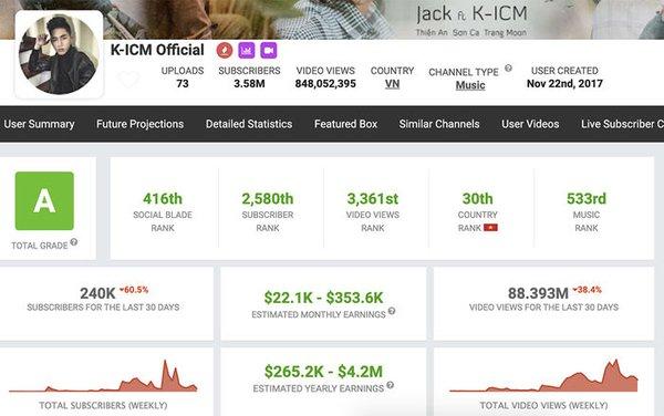 Choáng váng với mức thu nhập tiền tỉ mỗi tháng từ Youtube của hiện tượng Jack và K-ICM-3