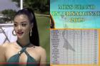 Thực hư chuyện Kiều Loan được chấm điểm 10 tuyệt đối, dẫn đầu phần thi bikini tại Miss Grand 2019