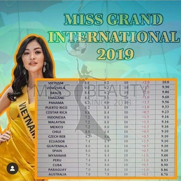 Thực hư chuyện Kiều Loan được chấm điểm 10 tuyệt đối, dẫn đầu phần thi bikini tại Miss Grand 2019-6