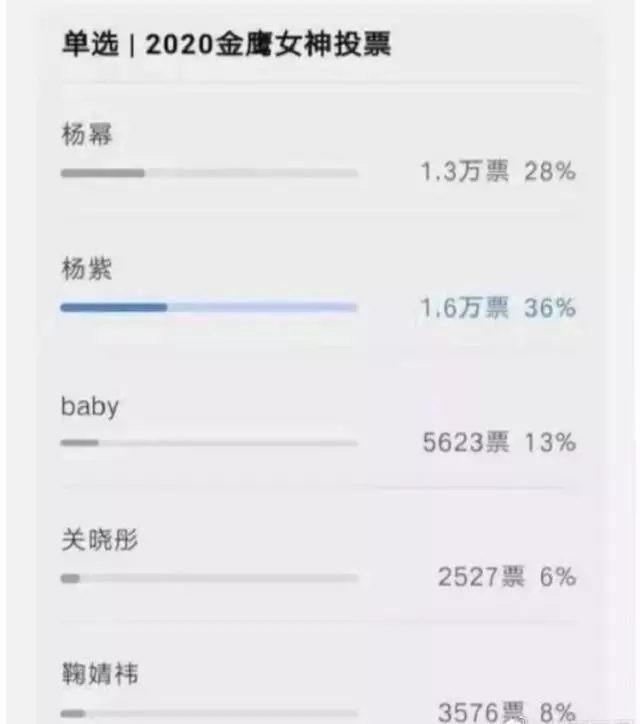Dương Tử dẫn đầu trong cuộc đua bỏ phiếu Nữ thần Kim Ưng 2020-1
