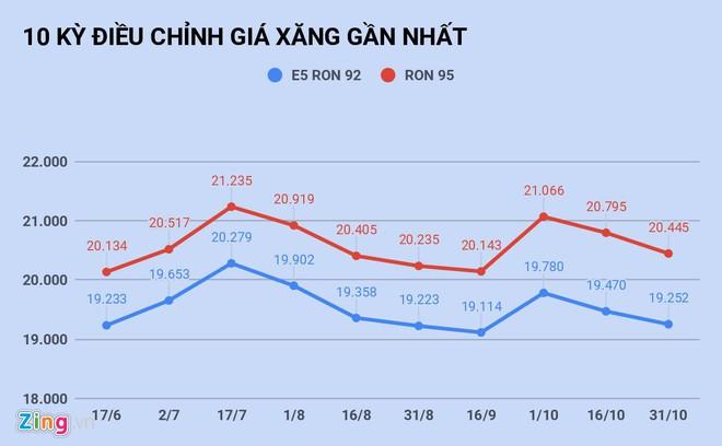 Giá xăng giảm từ 15h chiều nay-2