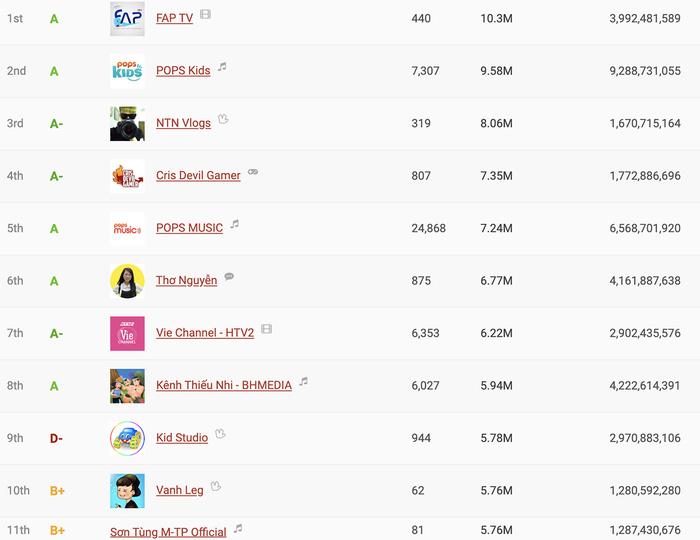 Sơn Tùng M-TP bất ngờ rớt khỏi top 10 kênh YouTube có lượng sub nhiều nhất Việt Nam-2