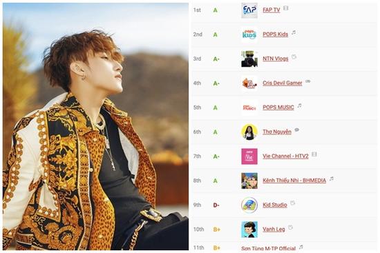 Sơn Tùng M-TP bất ngờ rớt khỏi top 10 kênh YouTube có lượng sub nhiều nhất Việt Nam