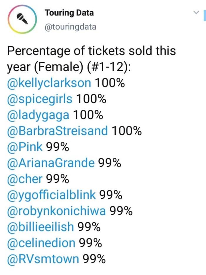 Những nhóm nhạc có giá vé tour đắt nhất năm 2019: Kpop có 2 đại diện góp mặt nhưng không phải BTS-5