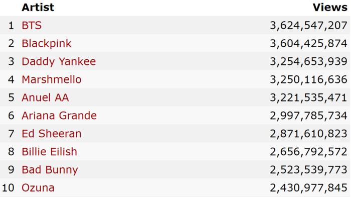 BTS chính thức soán ngôi BlackPink, trở thành nghệ sĩ được xem nhiều nhất Youtube toàn cầu năm 2019-2