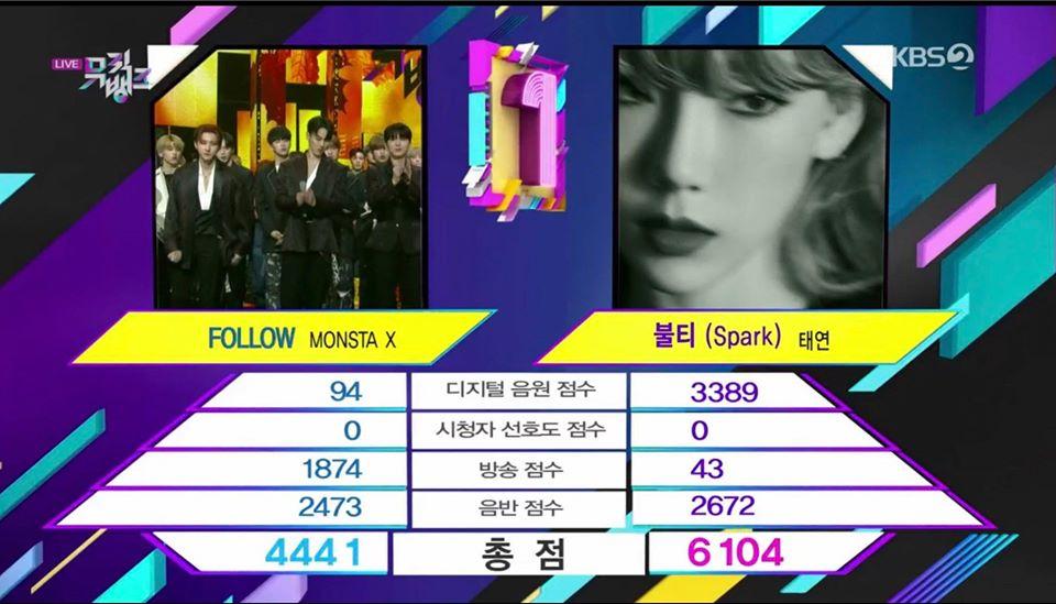 Dù không quảng bá trên các sân khấu âm nhạc, trưởng nhóm SNSD Taeyeon vấn có chiến thắng cách biệt với Monsta X trên Music Bank.
