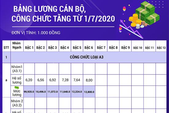 Mức lương Chủ tịch nước, Thủ tướng, Chủ tịch QH khi tăng lương cơ sở